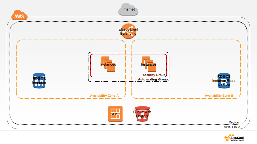 cloudformation