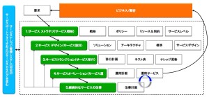 サービスライフサイクル