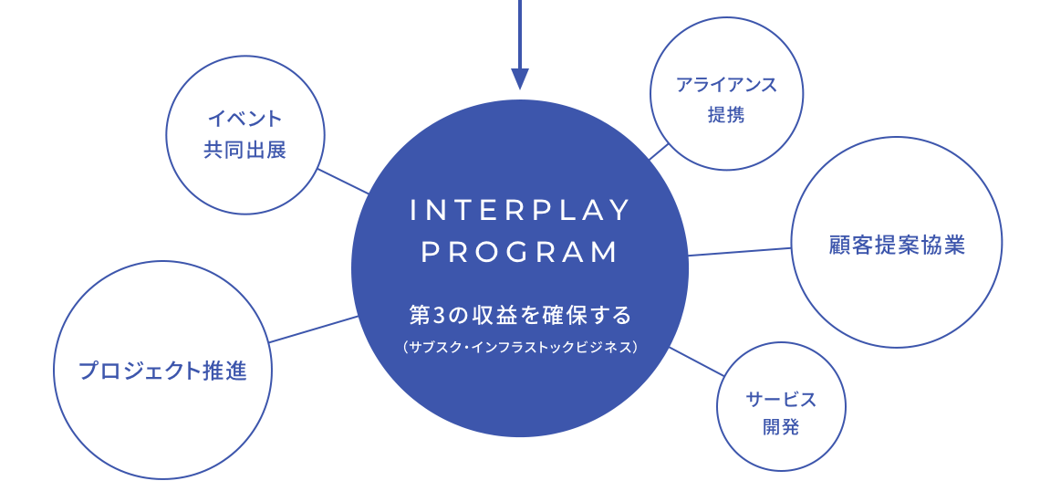 INTERPLAY PROGRAM 第3の収益を確保する（サブスク・インフラストックビジネス）