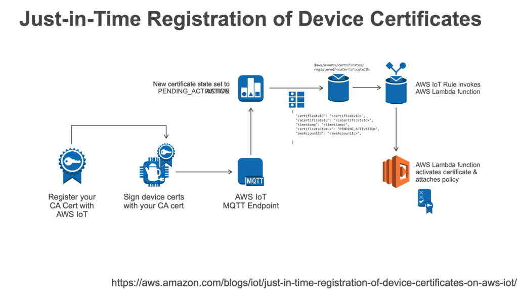 Life Cycle of AWS Device Registration