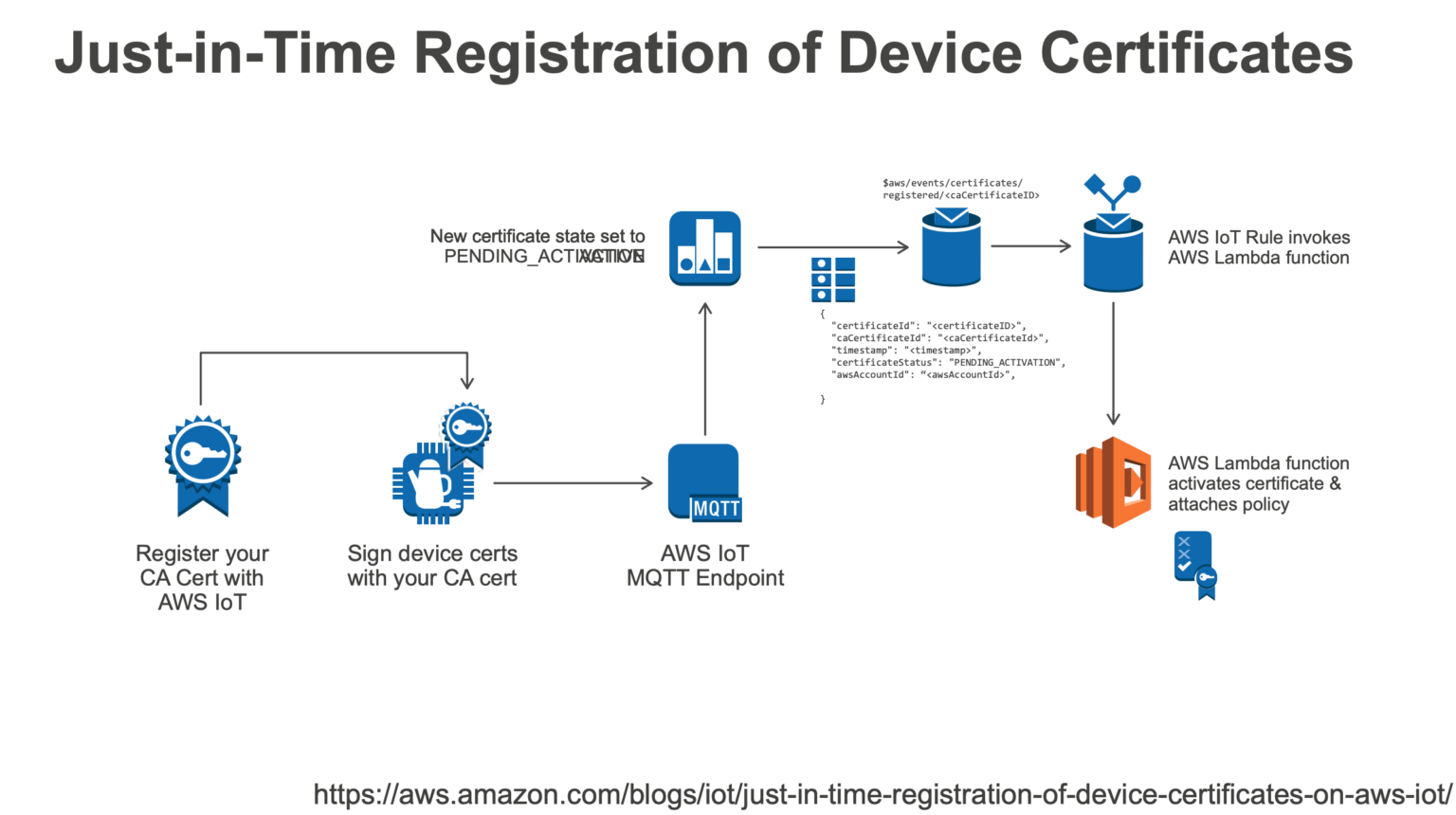 JustinTime Registration with AWS IoT core クラウド・AWSのIT技術者向けブログ