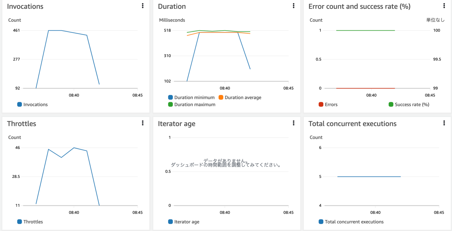 Lambda新機能 Amazon SQSイベントソースによる同時呼び出しの最大数制御を試してみました クラウド・AWSのIT技術者向け