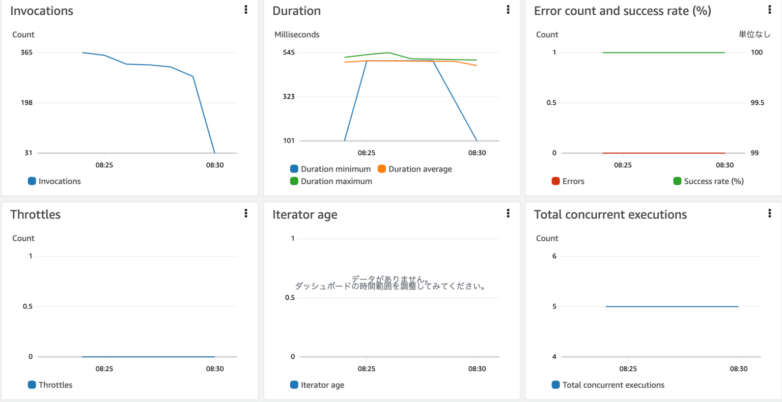 Lambda新機能 Amazon SQSイベントソースによる同時呼び出しの最大数制御を試してみました クラウド・AWSのIT技術者向け