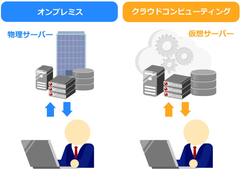 従来の物理サーバーとの違い