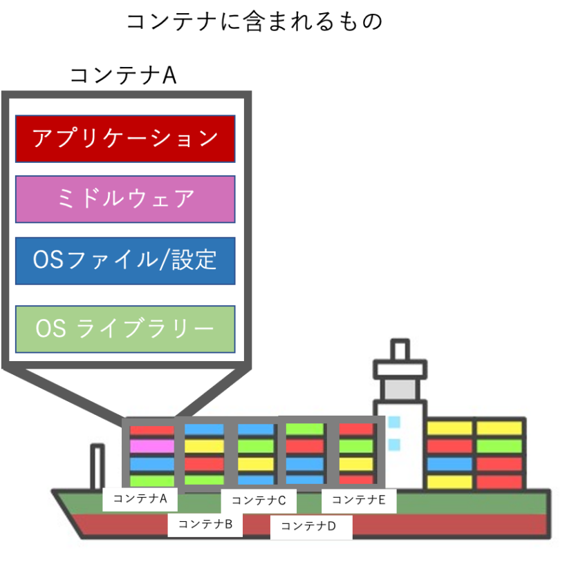 コンテナのイメージ図