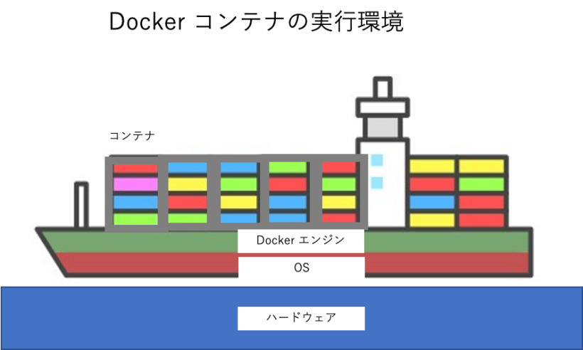 コンテナのイメージ図2