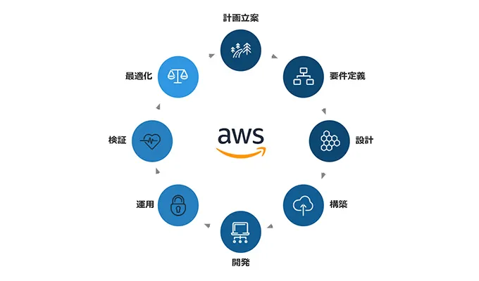 計画立案から最適化までのイメージ図