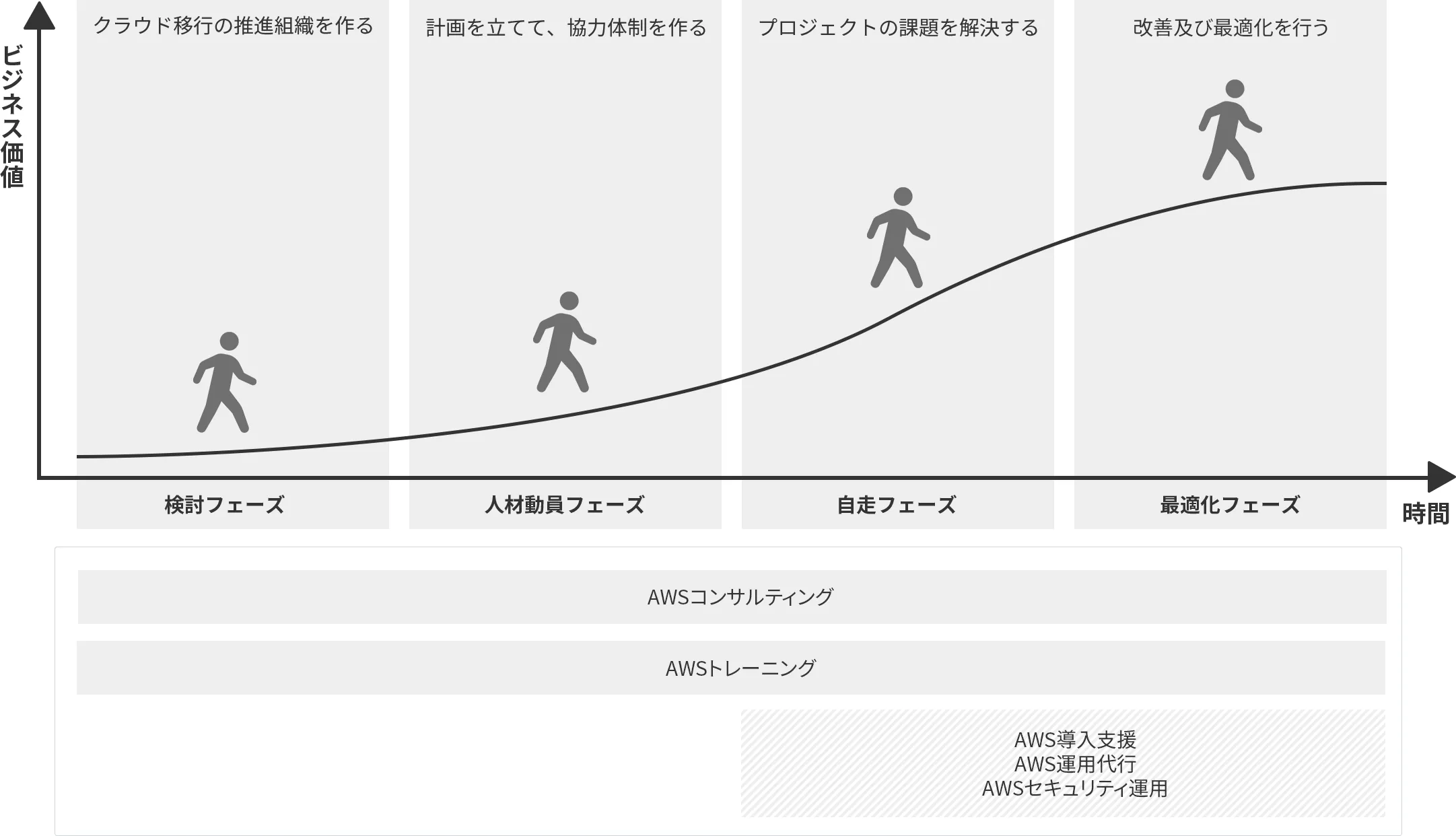 AWS内製化へのジャーニーマップと対応サービス