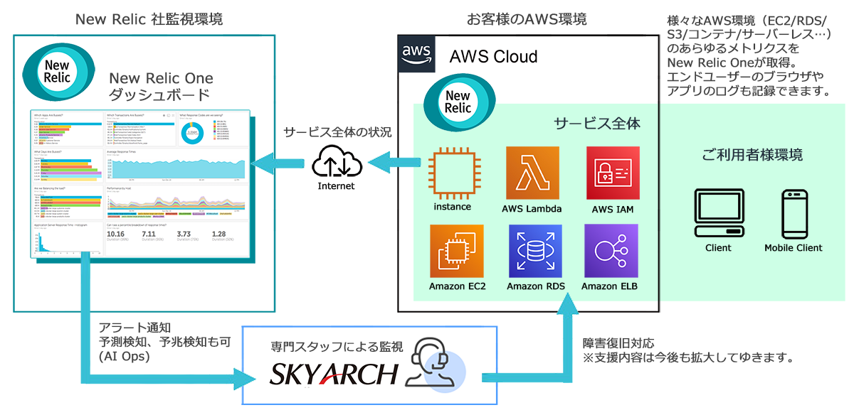 New Relic One サービス全体像