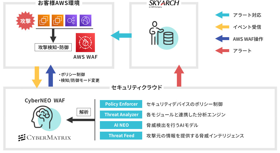 AWS WAF運用 - CyberCARE WAF