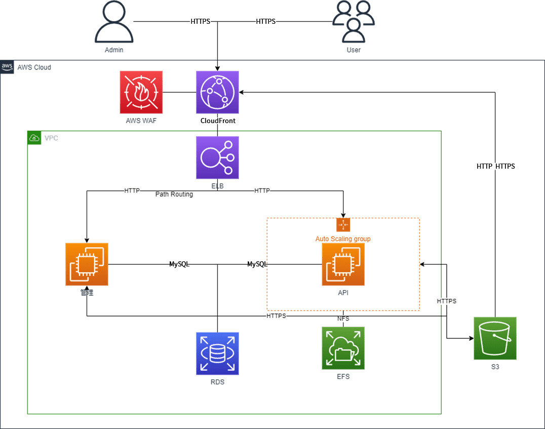 突発的なアクセス集中にも対応した、EC2ベースでのWebサービス環境