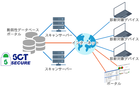 Webサイトの脆弱性を365日、診断・通知する脆弱性診断を行うSaaS型サービス