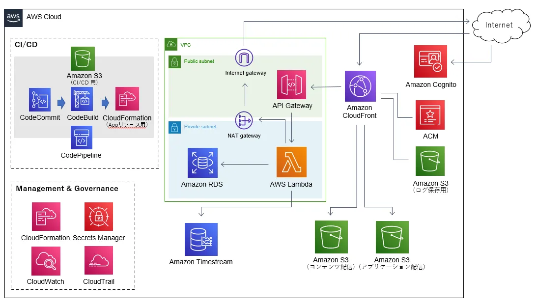 ソリューションアーキテクトによる、AWS設計のポイント