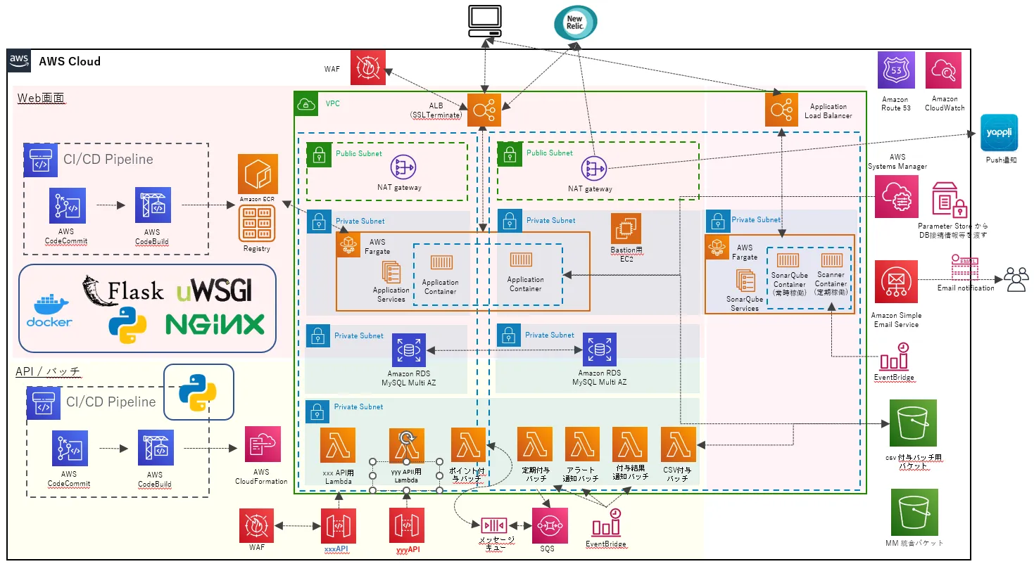 ソリューションアーキテクトによる、AWS設計のポイント