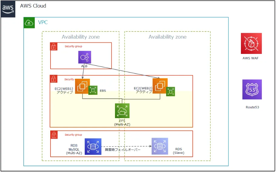 ソリューションアーキテクトによる、AWS設計のポイント