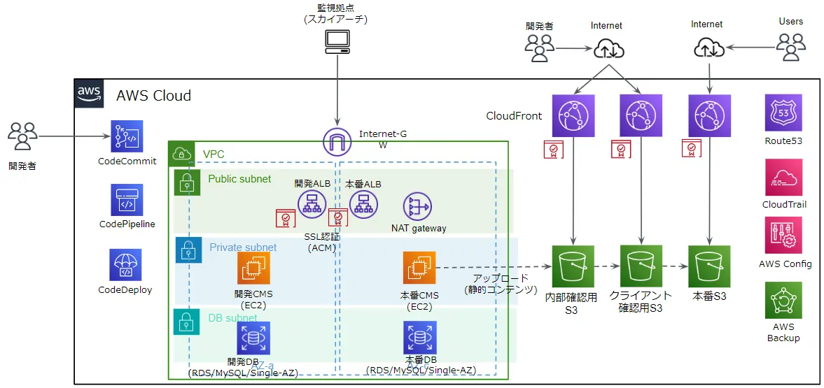 ソリューションアーキテクトによる、AWS設計のポイント