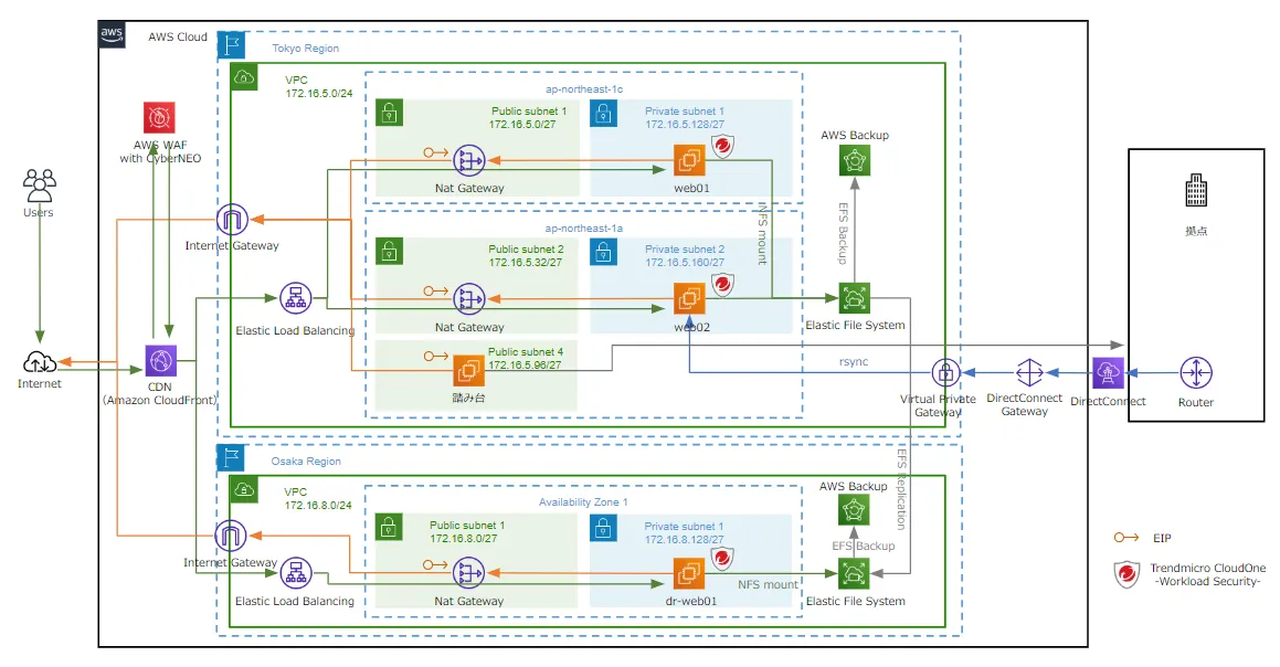 ソリューションアーキテクトによる、AWS設計のポイント