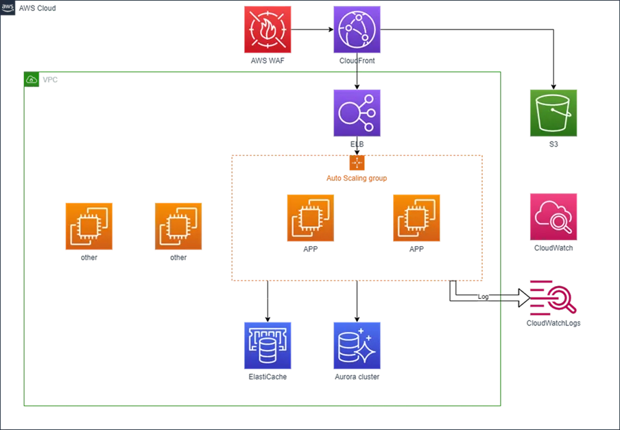 ソリューションアーキテクトによる、AWS設計のポイント