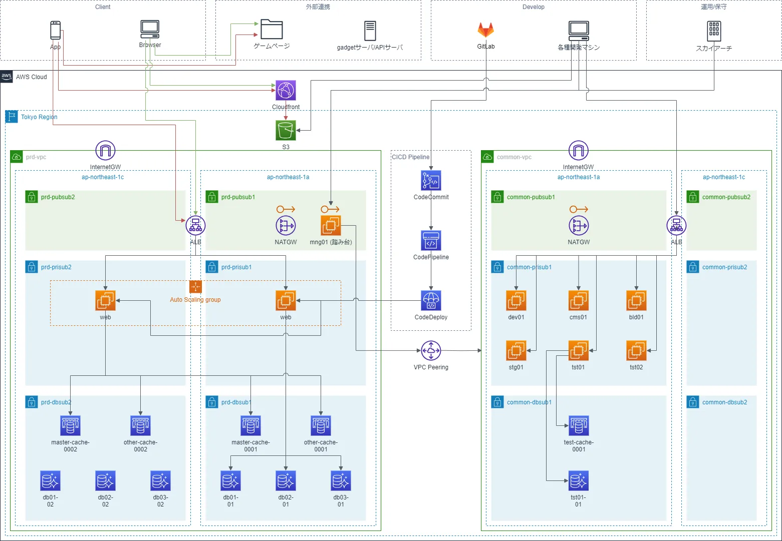 ソリューションアーキテクトによる、AWS設計のポイント