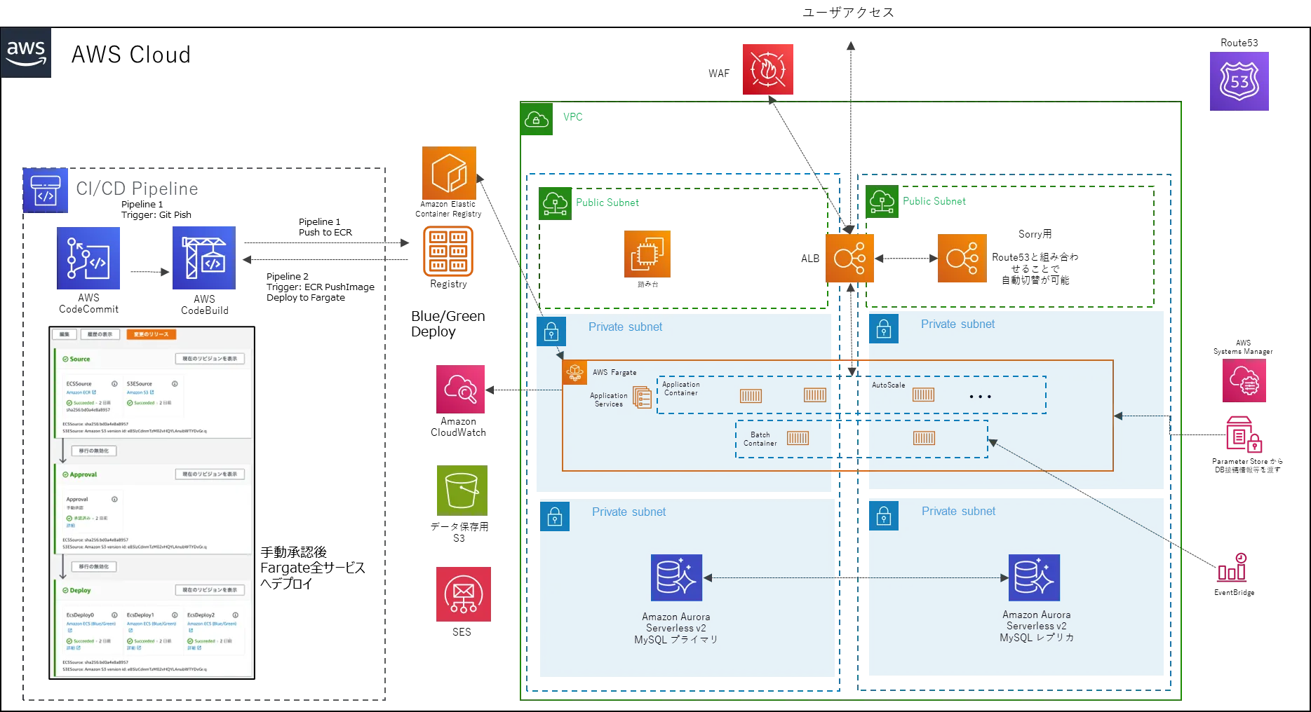ソリューションアーキテクトによる、AWS設計のポイント