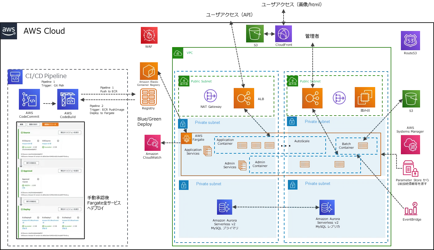 ソリューションアーキテクトによる、AWS設計のポイント
