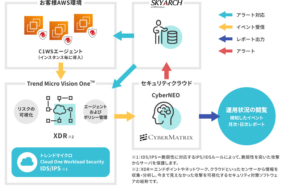 IPS/IDS 運用 - CyberCARE Instance