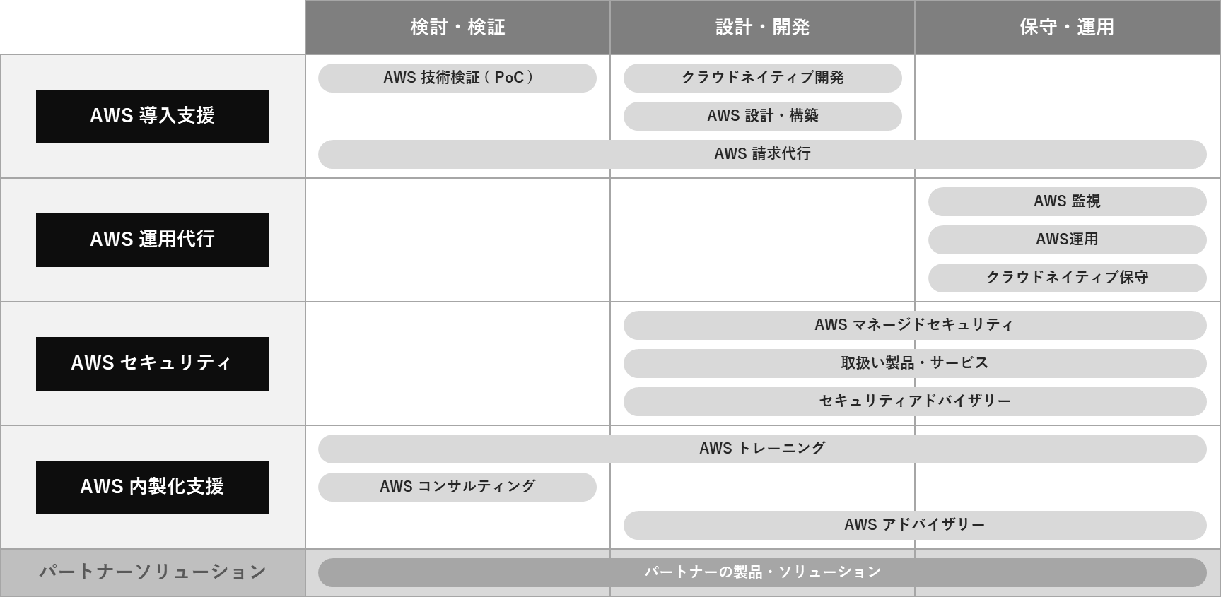 スカイアーチのサービス「4つの領域」