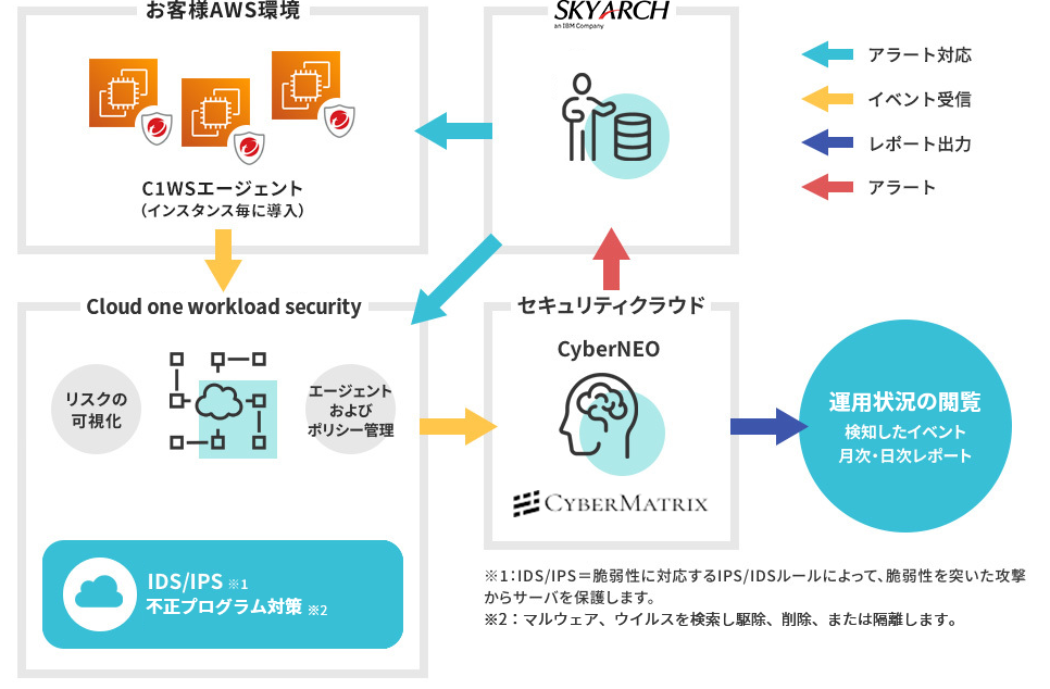 IPS/IDS 運用 - CyberCARE Instance